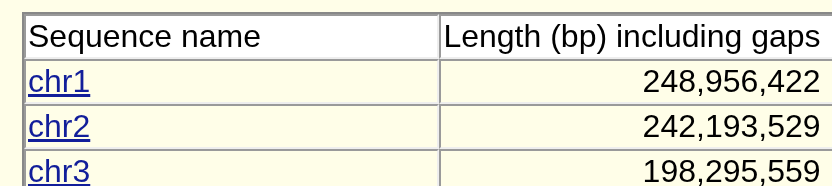 Chromosome list
